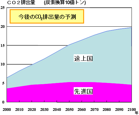 CO2roʂ̗\