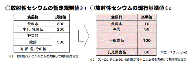 食品中の放射性物質の量の基準値