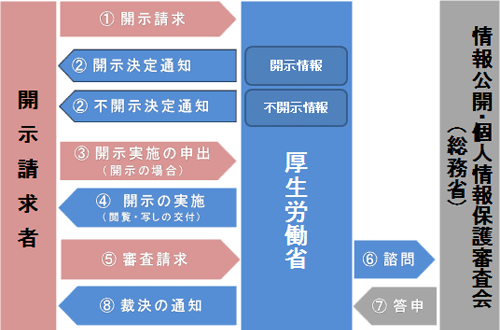 図（開示請求の流れ）