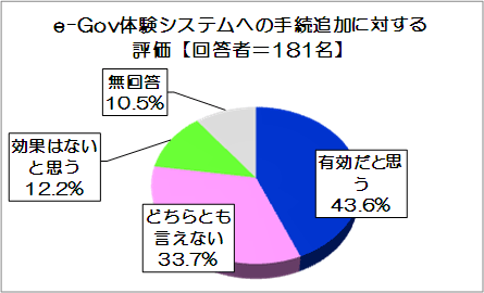 e-Gov̌VXeւ̎葱ǉɑ΂]y񓚎ҁPWPz