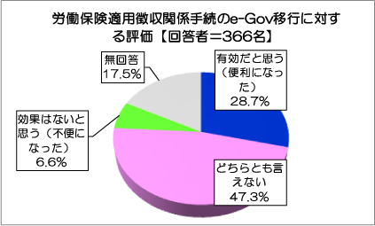 JیKp֌W葱e-Govւ̈ڍsɑ΂]y񓚎ҁ366z