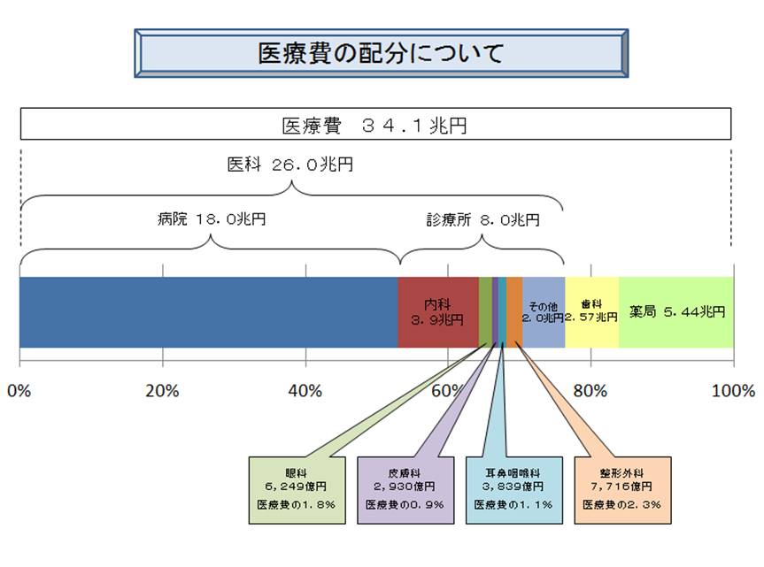 医療費の配分について