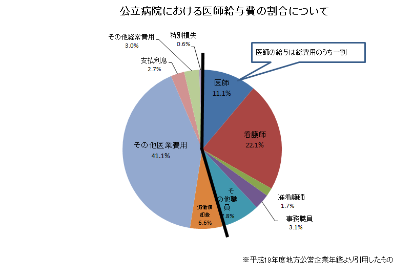 公立病院における医師給与費の割合について