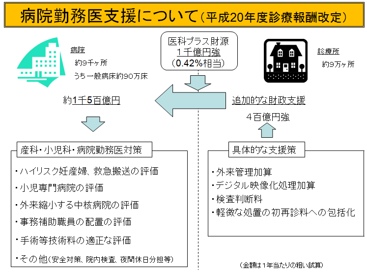 病院勤務医支援について（平成20年度診療報酬改定）