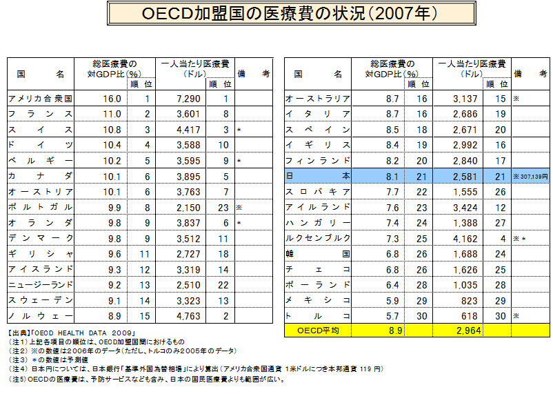 ＯＥＣＤ加盟国の医療費の状況（2007年）