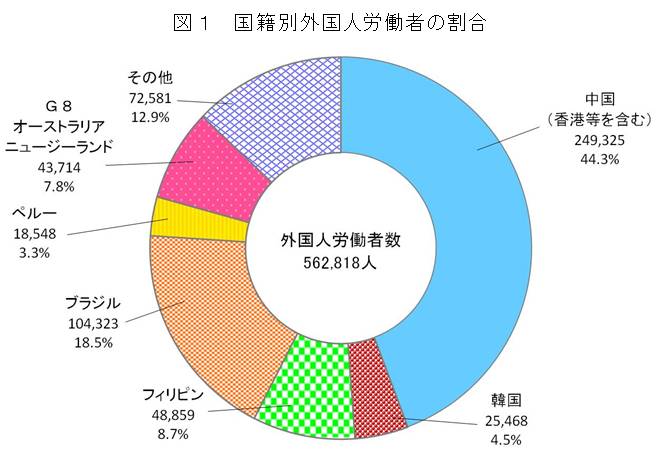 図1　国籍別外国人労働者の割合