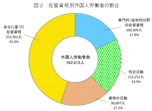 図2　在留資格別外国人労働者の割合