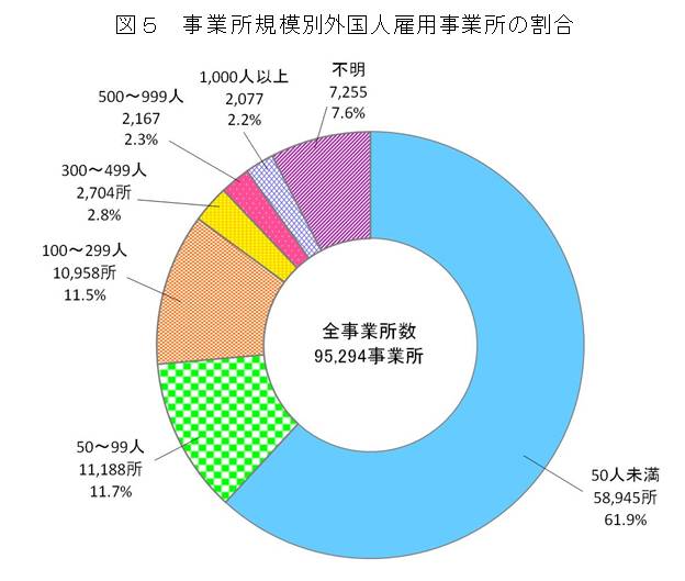 図5　事業所規模別外国人雇用事業所の割合