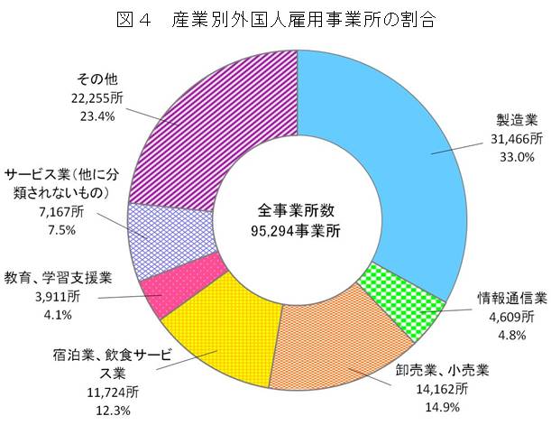 図4　産業別外国人雇用事業所の割合