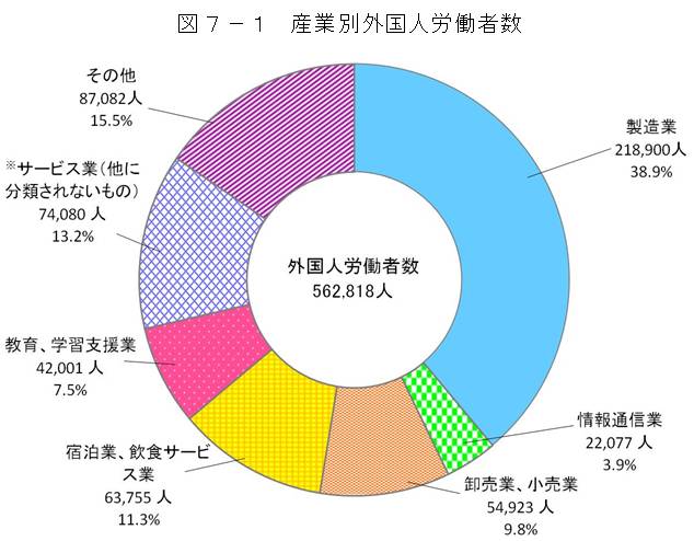 図7－1　産業別外国人労働者数