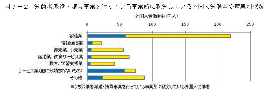 図7－2　労働者派遣・請負事業を行っている事業所に就労している外国人労働者の産業別状況