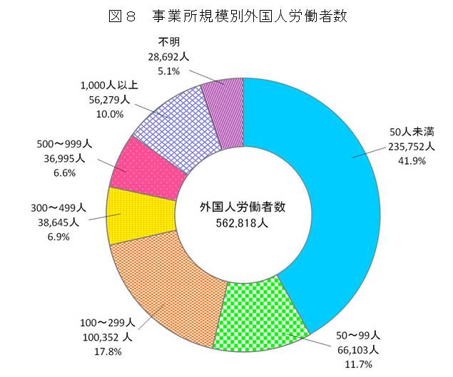 図8　事業所規模別外国人労働者数