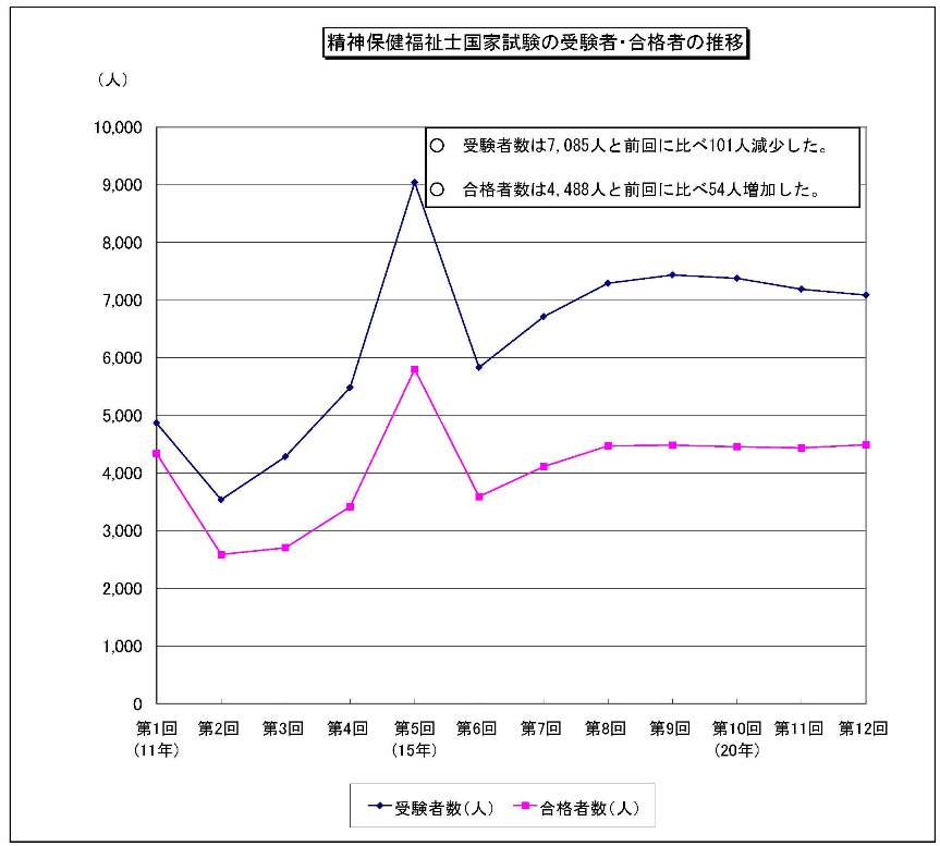 第１２回精神保健福祉士国家試験の合格発表について 報道発表資料 厚生労働省