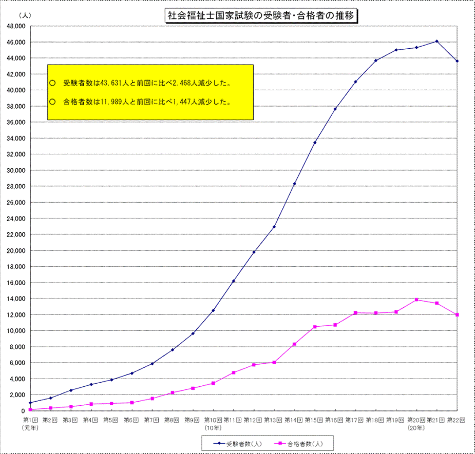 社会福祉士国家試験の受験者・合格者の推移
