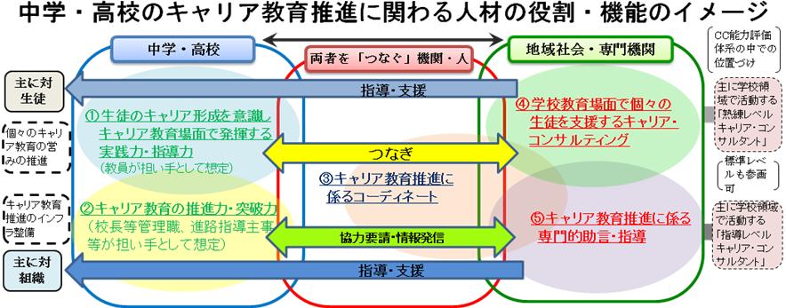 中学・高校のキャリア教育推進に関わる人材の役割・機能のイメージ図