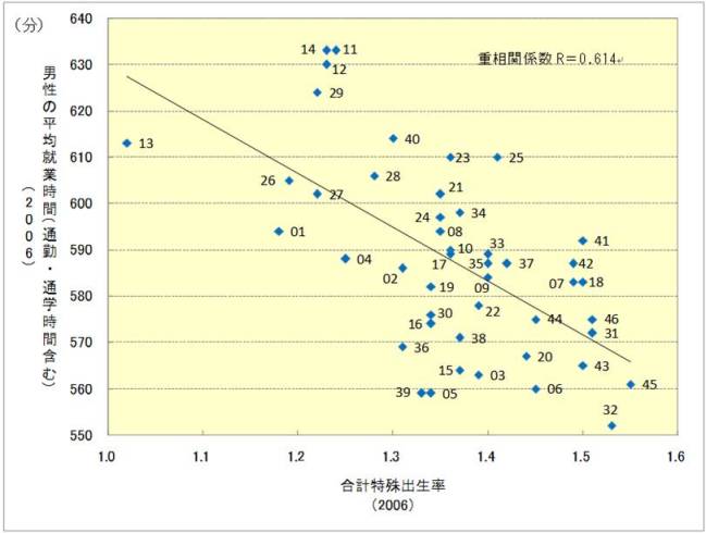 図表１合計特殊出生率 × 男性の平均就業時間（通勤・通学時間含む）（除沖縄）