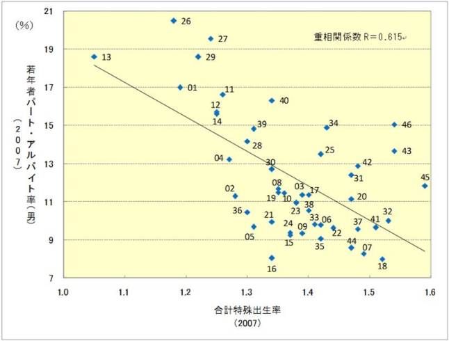 図表３合計特殊出生率 × 若年者パート・アルバイト率（男）