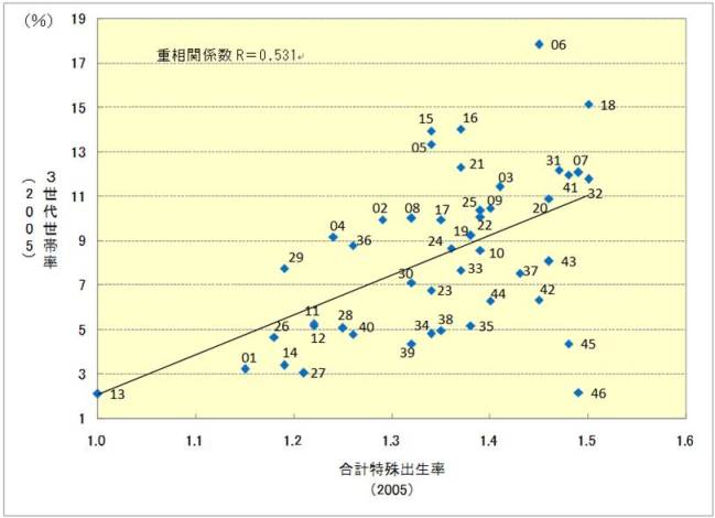 図表２合計特殊出生率 × ３世代世帯率