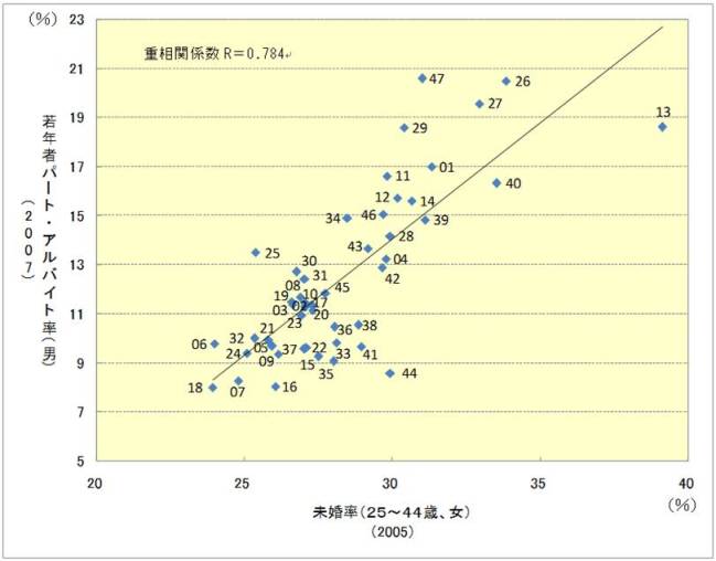 図表４未婚率（25－44歳、女）× 若年者パート・アルバイト率（男）