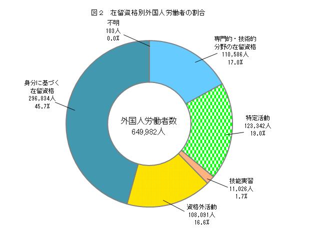 図２　在留資格別外国人労働者の割合