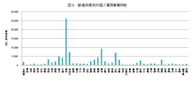 図３　都道府県別外国人雇用事業所数