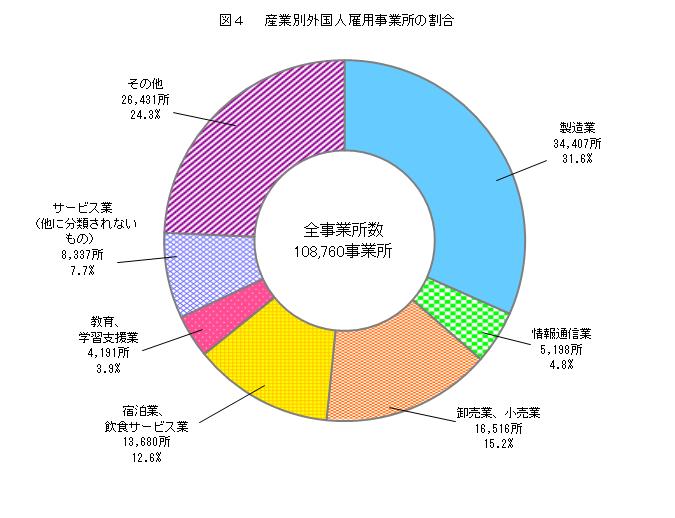 図４ 　産業別外国人雇用事業所の割合