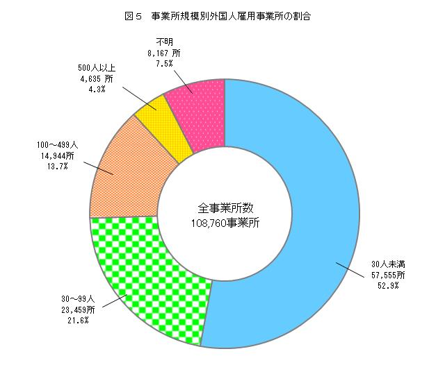 図５　事業所規模別外国人雇用事業所の割合