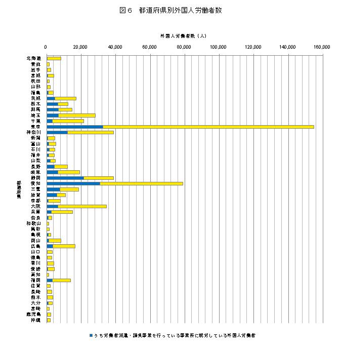 図６　都道府県別外国人労働者数