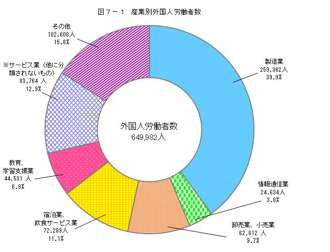 図７－１　産業別外国人労働者数