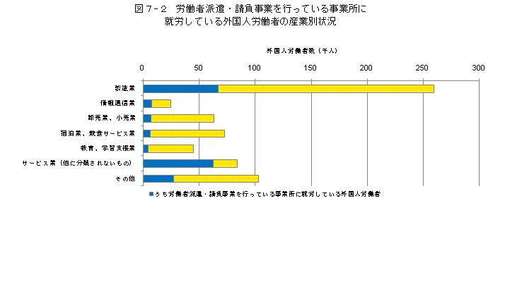 図７-２労働者派遣・請負事業を行っている事業所に就労している外国人労働者の産業別状況