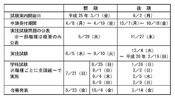 平成25年度技能検定実施日程