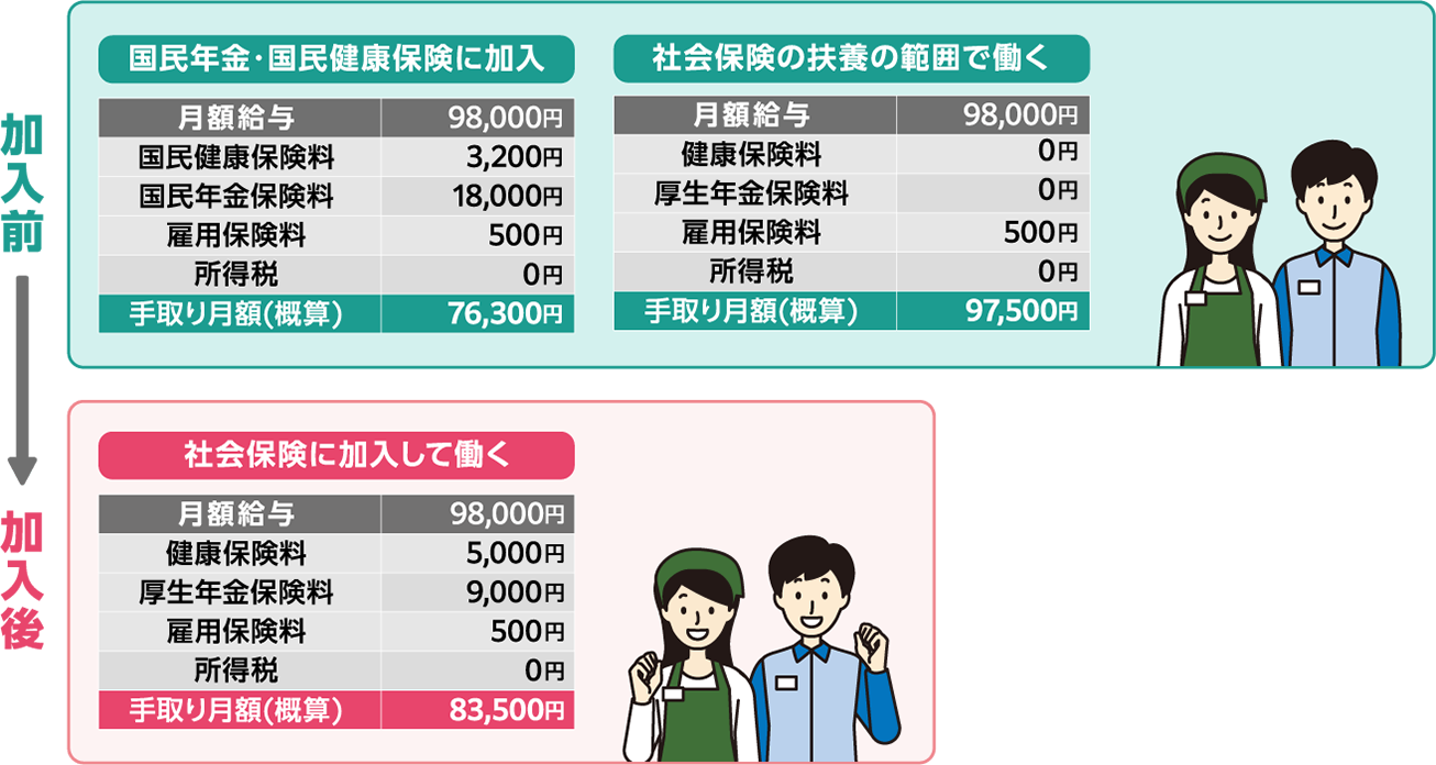 加入前 国民年金・国民健康保険に加入 月額給与98,000円国民健康保険料3,200円国民年金保険料18,000円雇用保険料500円所得税0円手取り月額(概算)76,300円社会保険の扶養の範囲で働く 月額給与98,000円健康保険料0円厚生年金保険料0円雇用保険料500円所得税0円手取り月額(概算)97,500円 加入後：社会保険に加入して働く 月額給与	98,000円健康保険料 5,000円厚生年金保険料 9,000円雇用保険料 500円所得税 0円手取り月額(概算) 83,500円