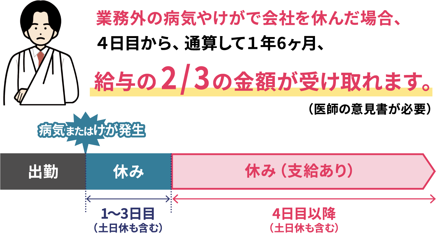 出産のために会社を休んだ場合、出産の日以前42日から出産の日後56日までの期間給与の2/3の金額が受け取れます。（医師の意見書が必要）