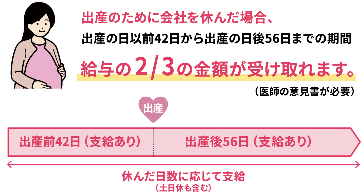 業務外の病気やけがで会社を休んだ場合、４日目から、通算して１年6ヶ月、給与の2/3の金額が受け取れます。（医師の意見書が必要）