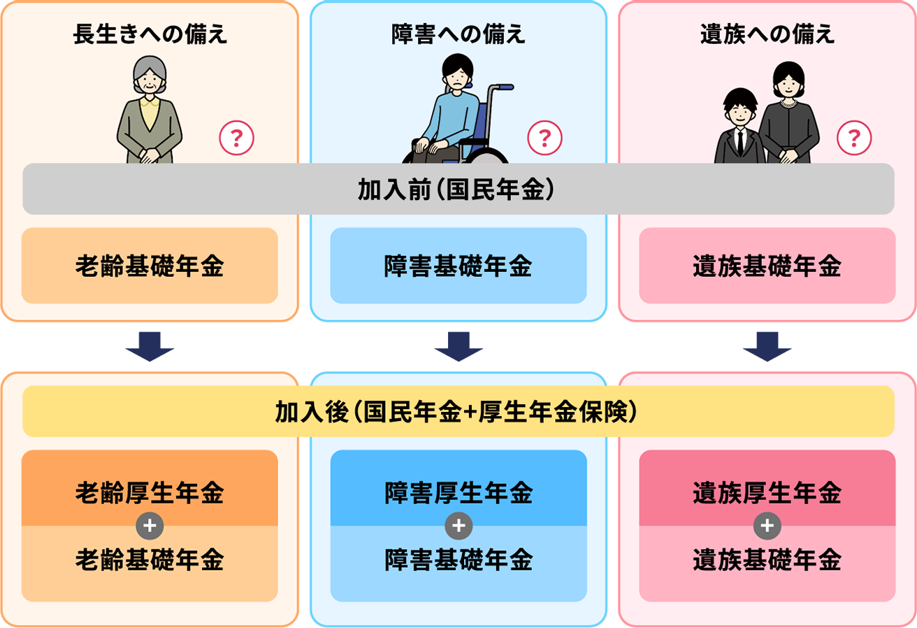 年金の3つの保障が充実