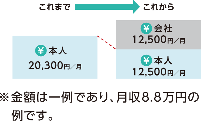 保険料のお支払いに関しての図です