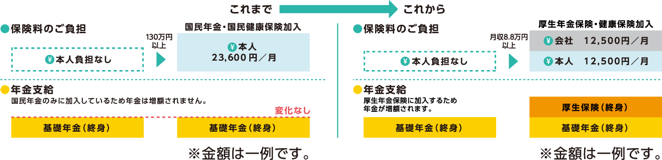 保険料のお支払いに関しての図です