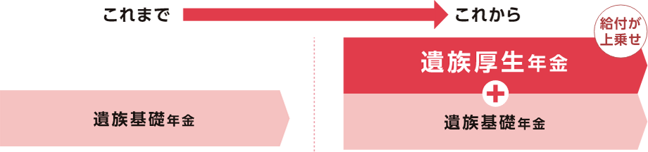 遺族厚生年金受給に関しての図です。