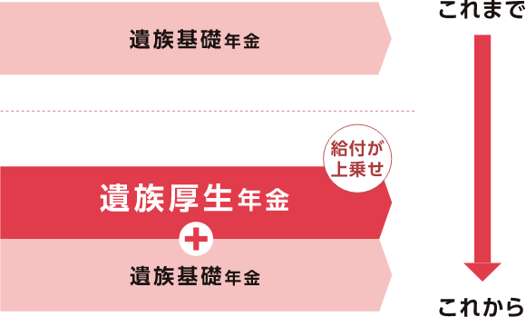 遺族厚生年金受給に関しての図です。