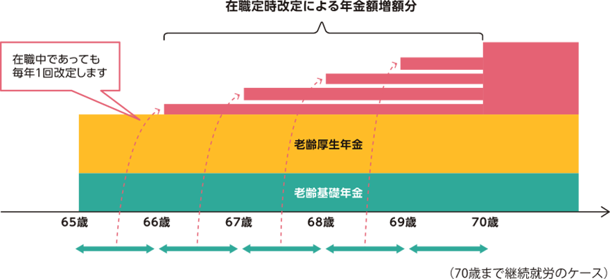 老齢年金の増加に関しての図です。