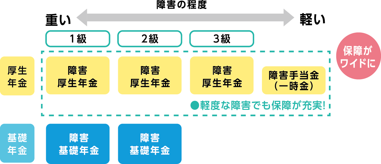 障害年金の支給に関しての図です。