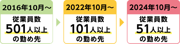 現在は従業員数501人以上の勤め先にお勤めの方が対象になります。2022年10月からは従業員数101人以上の勤め先、2024年10月からは従業員数51人以上の勤め先にお勤めの方が順次対象となります。