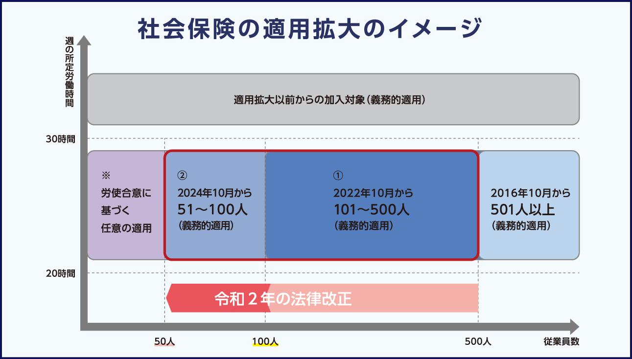 社会保険の適用拡大のイメージ