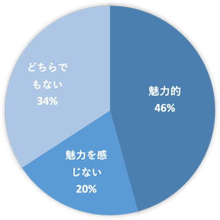 「非常に魅力的」「どちらかといえば魅力的」：約6割