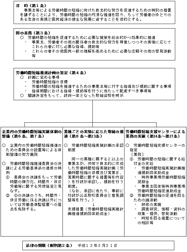 労働時間の短縮の促進に関する臨時措置法の概要