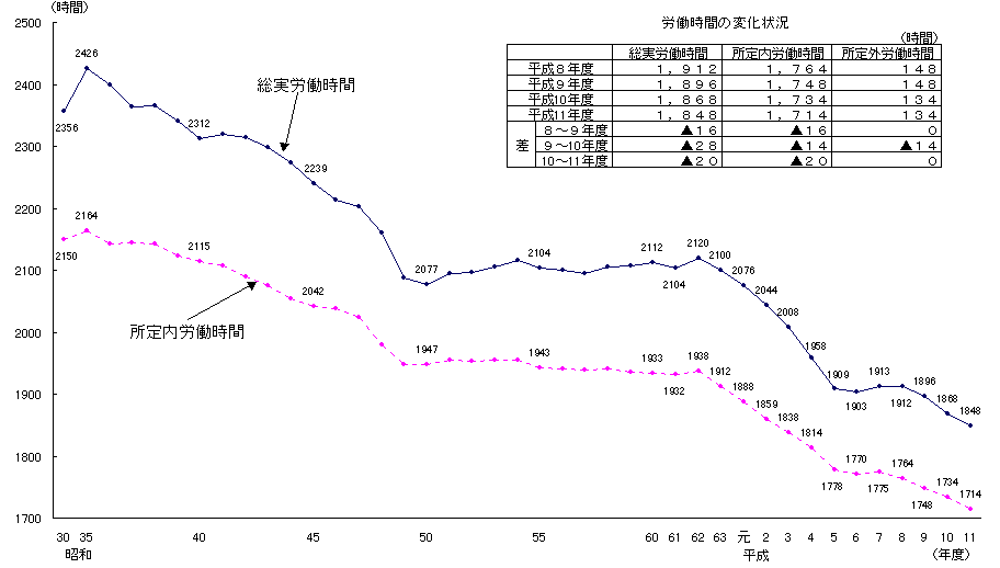 労働者1人平均年間総実労働時間の推移グラフ（年度）