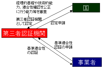 第三者認証制度について