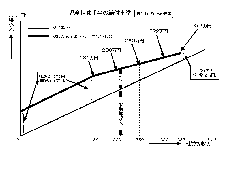 扶養 手当 と は