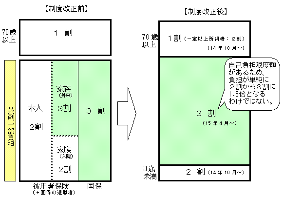 平成１５年４月からサラリーマンの窓口負担は３割になります