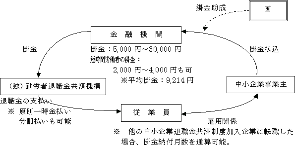 中小 企業 退職 金 共済